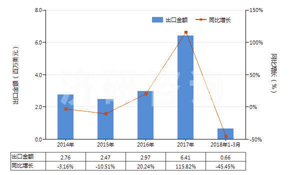 2014-2018年3月中國其他人造纖維短纖(未梳或未經(jīng)其他紡前加工)(HS55049000)出口總額及增速統(tǒng)計 2014-2018年3月中國其他人造纖維短纖(未梳或未經(jīng)其他紡前加工)(HS55049000)出口總額及增速統(tǒng)計